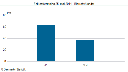 Folkeafstemning søndag  25. maj 2014