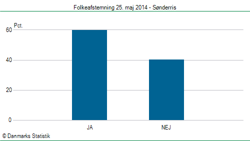 Folkeafstemning søndag  25. maj 2014