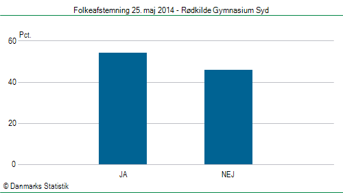 Folkeafstemning søndag  25. maj 2014