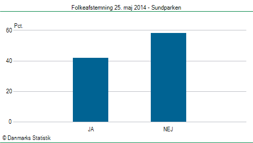 Folkeafstemning søndag  25. maj 2014