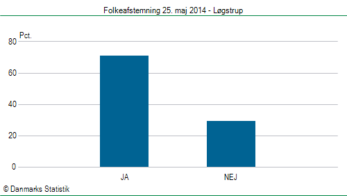 Folkeafstemning søndag  25. maj 2014