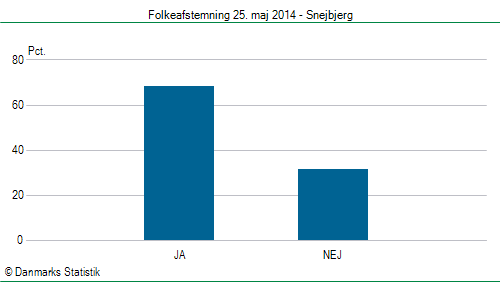 Folkeafstemning søndag  25. maj 2014