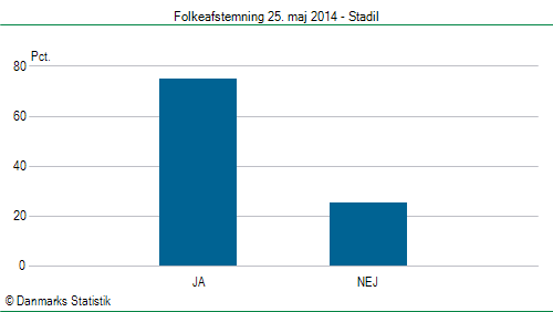 Folkeafstemning søndag  25. maj 2014