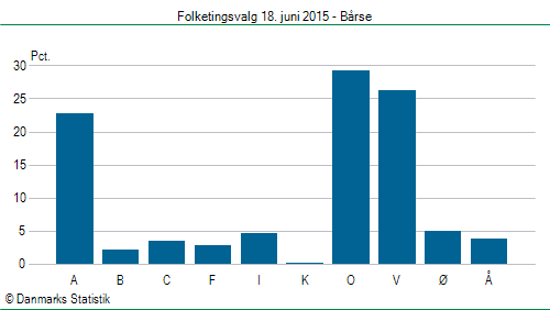 Folketingsvalg torsdag 18. juni 2015