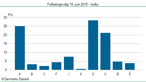 Folketingsvalg torsdag 18. juni 2015