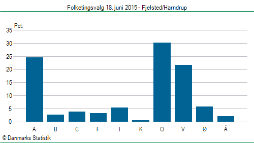 Folketingsvalg torsdag 18. juni 2015