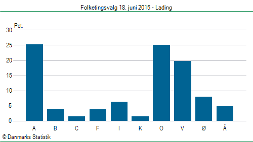 Folketingsvalg torsdag 18. juni 2015