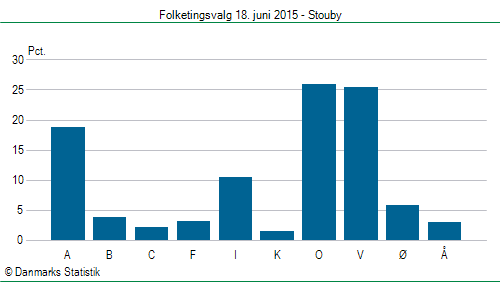 Folketingsvalg torsdag 18. juni 2015