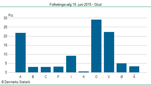 Folketingsvalg torsdag 18. juni 2015