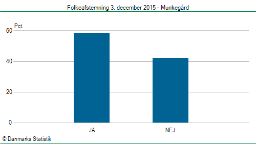 Folkeafstemning torsdag 3. december 2015