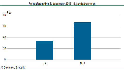 Folkeafstemning torsdag 3. december 2015