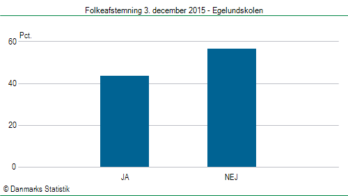 Folkeafstemning torsdag 3. december 2015