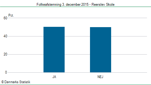 Folkeafstemning torsdag 3. december 2015