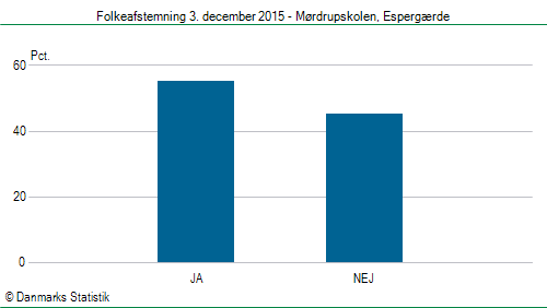 Folkeafstemning torsdag 3. december 2015