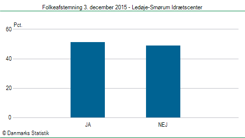 Folkeafstemning torsdag 3. december 2015