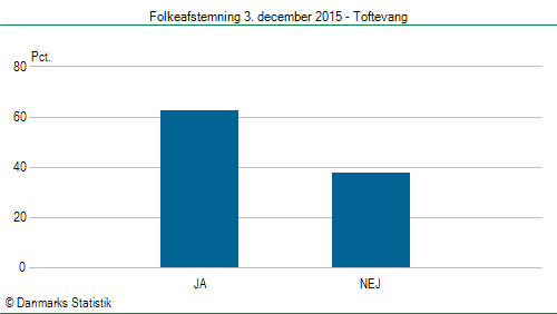 Folkeafstemning torsdag 3. december 2015