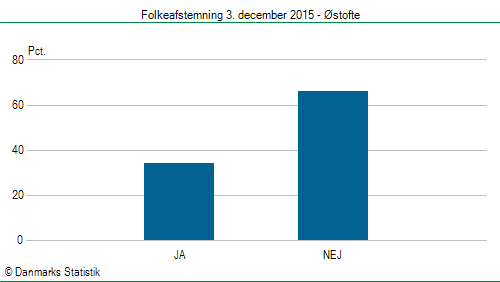 Folkeafstemning torsdag 3. december 2015