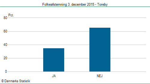 Folkeafstemning torsdag 3. december 2015