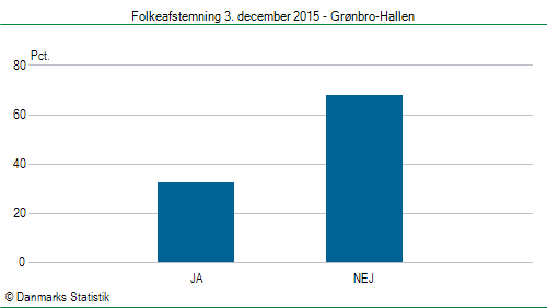 Folkeafstemning torsdag 3. december 2015