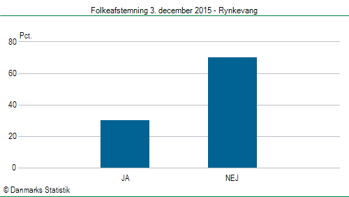 Folkeafstemning torsdag 3. december 2015