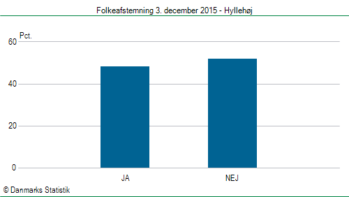 Folkeafstemning torsdag 3. december 2015