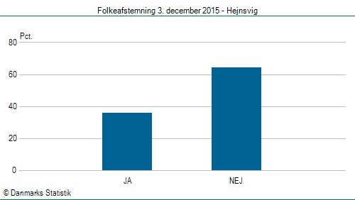 Folkeafstemning torsdag 3. december 2015