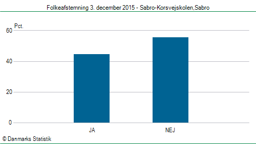 Folkeafstemning torsdag 3. december 2015