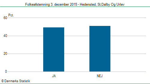 Folkeafstemning torsdag 3. december 2015