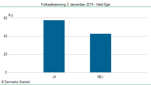 Folkeafstemning torsdag 3. december 2015