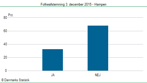 Folkeafstemning torsdag 3. december 2015