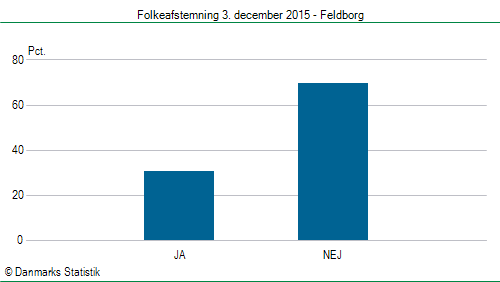 Folkeafstemning torsdag 3. december 2015