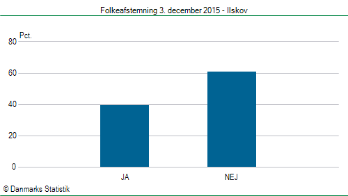 Folkeafstemning torsdag 3. december 2015