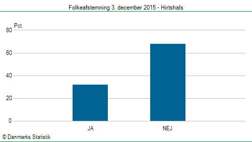 Folkeafstemning torsdag 3. december 2015