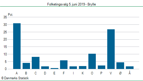 Folketingsvalg onsdag  5. juni 2019