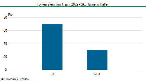 Folkeafstemning onsdag  1. juni 2022