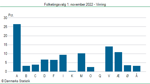 Folketingsvalg tirsdag 1. november 2022