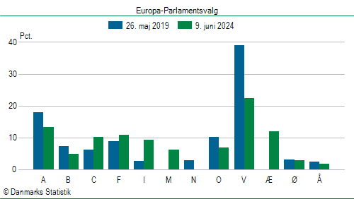 Europa-Parlamentsvalg søndag  9. juni 2024