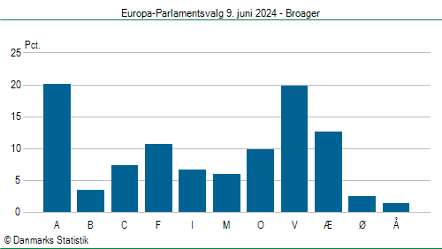 Europa-Parlamentsvalg søndag  9. juni 2024