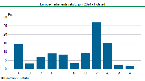 Europa-Parlamentsvalg søndag  9. juni 2024