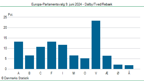 Europa-Parlamentsvalg søndag  9. juni 2024