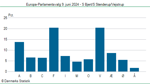 Europa-Parlamentsvalg søndag  9. juni 2024