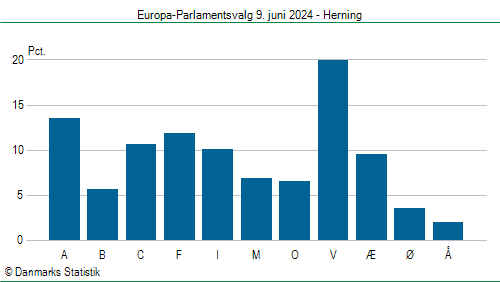 Europa-Parlamentsvalg søndag  9. juni 2024