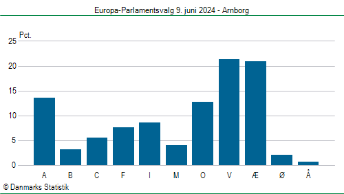 Europa-Parlamentsvalg søndag  9. juni 2024