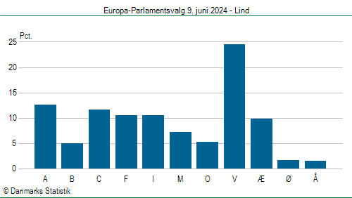 Europa-Parlamentsvalg søndag  9. juni 2024