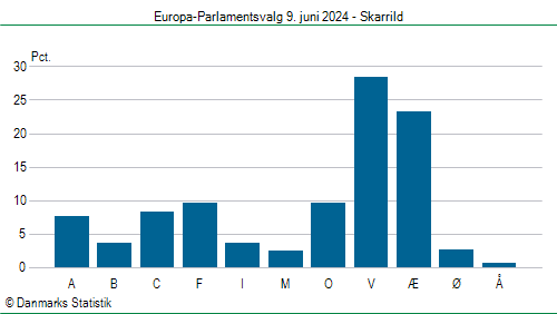 Europa-Parlamentsvalg søndag  9. juni 2024