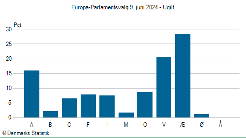 Europa-Parlamentsvalg søndag  9. juni 2024