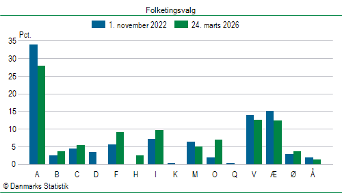 Folketingsvalg tirsdag 24. marts 2026