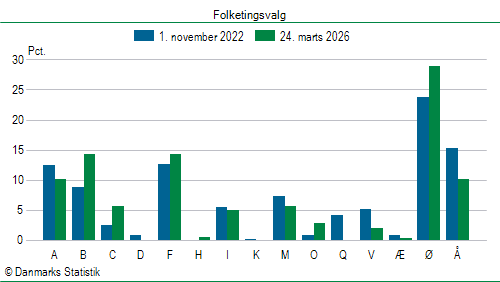 Folketingsvalg tirsdag 24. marts 2026
