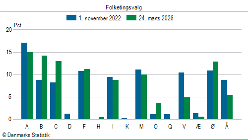 Folketingsvalg tirsdag 24. marts 2026