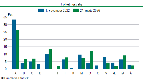Folketingsvalg tirsdag 24. marts 2026